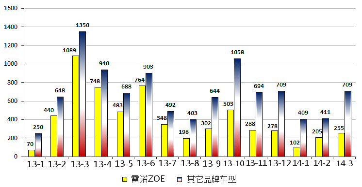 法國：3月電動(dòng)汽車市場止跌回升 銷售突破1000臺(tái)