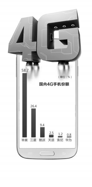 國(guó)內(nèi)4G手機(jī)市場(chǎng)：蘋果三星獨(dú)占鰲頭拿下85%份額