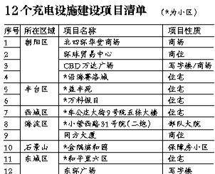 北京電動(dòng)汽車充電樁分布圖 40家4S店隨便充