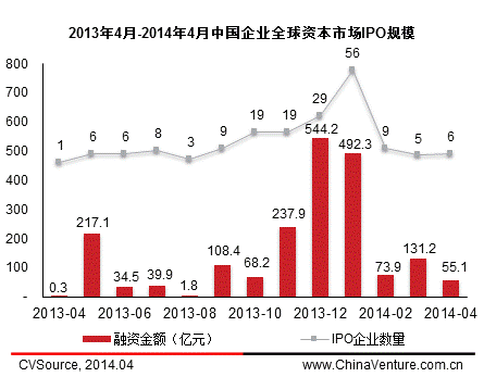 4月中概股赴美上市再掀熱潮 國內A股發(fā)審會重啟