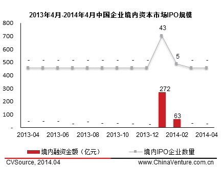 4月中概股赴美上市再掀熱潮 國內A股發(fā)審會重啟