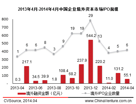 4月中概股赴美上市再掀熱潮 國內(nèi)A股發(fā)審會(huì)重啟