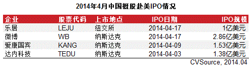 4月中概股赴美上市再掀熱潮 國內(nèi)A股發(fā)審會(huì)重啟