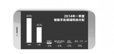 蘋果三星：壟斷智能手機(jī)市場利潤 利潤之和達(dá)到106%