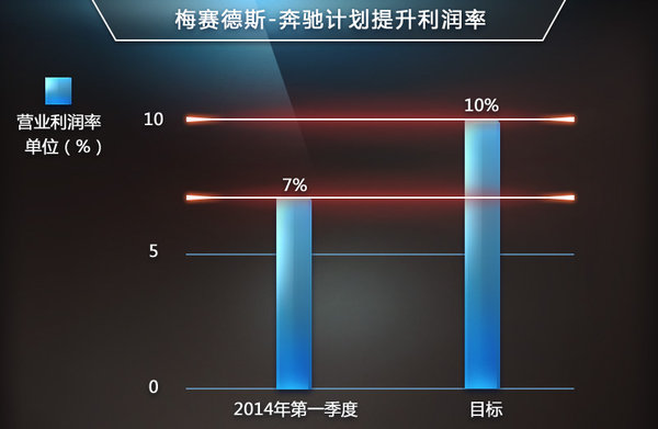 戴姆勒削減四大業(yè)務(wù) 擬大幅提升奔馳利潤