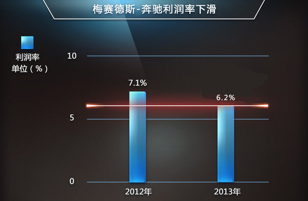 戴姆勒削減四大業(yè)務(wù) 擬大幅提升奔馳利潤