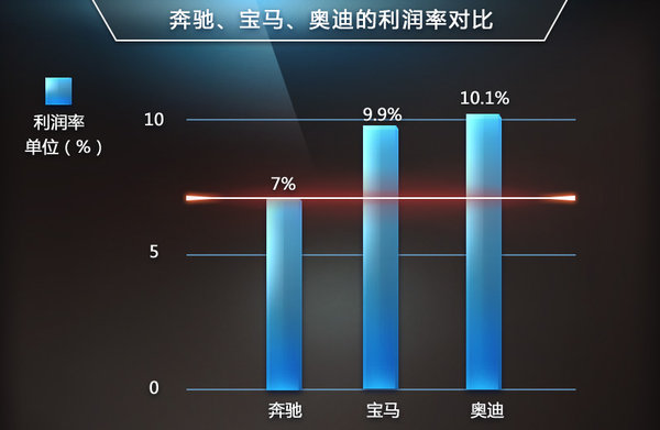 戴姆勒削減四大業(yè)務(wù) 擬大幅提升奔馳利潤