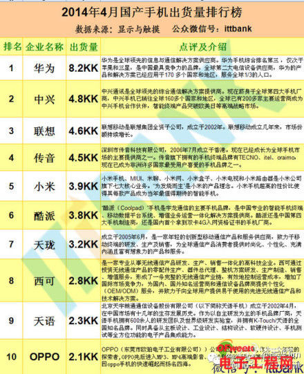 2014年4月國產(chǎn)手機出貨排行榜：華為遠超小米