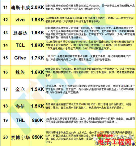 2014年4月國產(chǎn)手機出貨排行榜：華為遠超小米