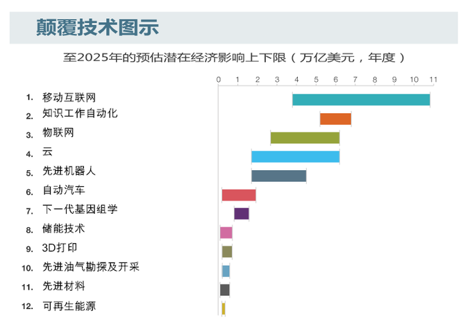 麥肯錫10張PPT：決定2025年經(jīng)濟的12大顛覆技術(shù)