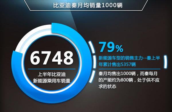 新能源車銷量漲10倍 機(jī)構(gòu)密集調(diào)研比亞迪