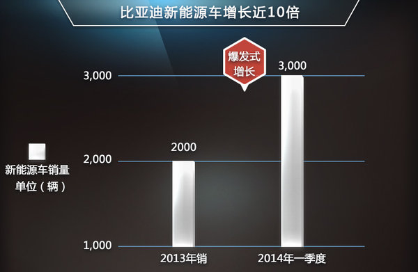 新能源車銷量漲10倍 機(jī)構(gòu)密集調(diào)研比亞迪