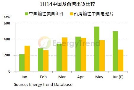 “雙反”判決沖擊發(fā)酵 臺(tái)商電池價(jià)格跌底