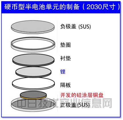 負極用硅粉替代碳粉 日本大學(xué)開發(fā)長壽命大容量鋰電池