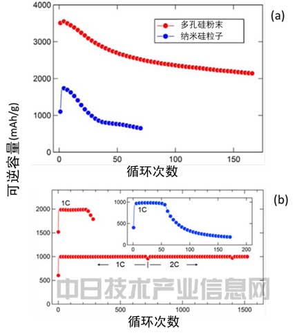 負極用硅粉替代碳粉 日本大學(xué)開發(fā)長壽命大容量鋰電池