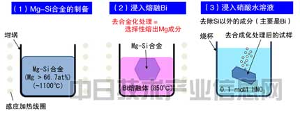 負極用硅粉替代碳粉 日本大學(xué)開發(fā)長壽命大容量鋰電池