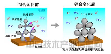 負極用硅粉替代碳粉 日本大學(xué)開發(fā)長壽命大容量鋰電池