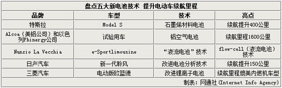 盤點5大電池技術(shù) 續(xù)航里程超特斯拉四倍