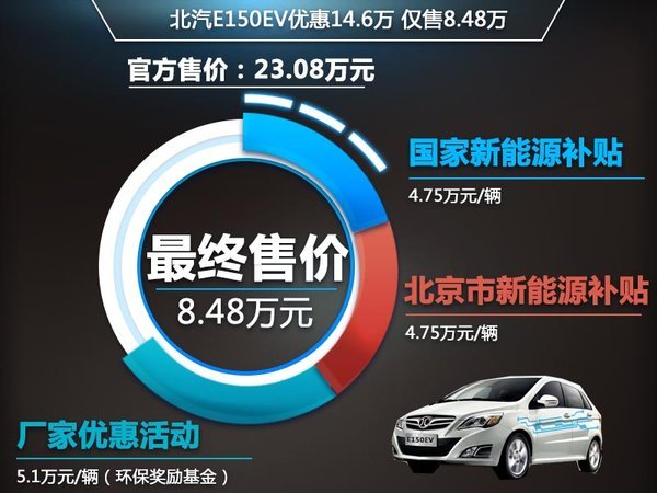 北汽“發(fā)力電商”電動(dòng)汽車降15萬 銷量翻倍