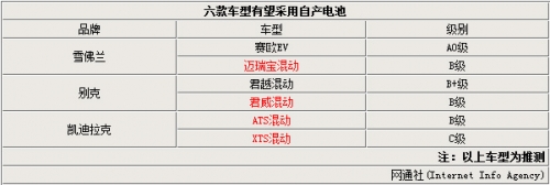 通用：在華斥資自建電池廠 6款車有望搭載