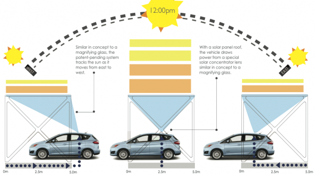 福特的另類路線：把太陽能電動汽車變得經(jīng)濟實用