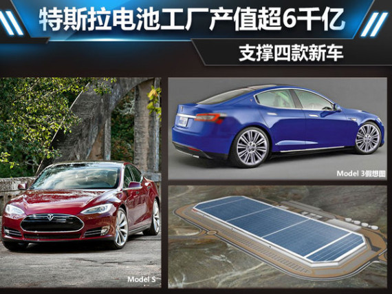 特斯拉：電池工廠產(chǎn)值超6千億 支撐4款新車