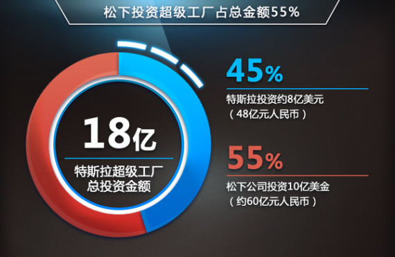 特斯拉：電池工廠產(chǎn)值超6千億 支撐4款新車