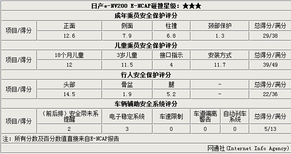 電動(dòng)版日產(chǎn)NV200安全解析 整體防護(hù)待提升