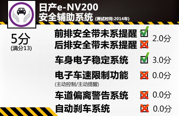 電動(dòng)版日產(chǎn)NV200安全解析 整體防護(hù)待提升