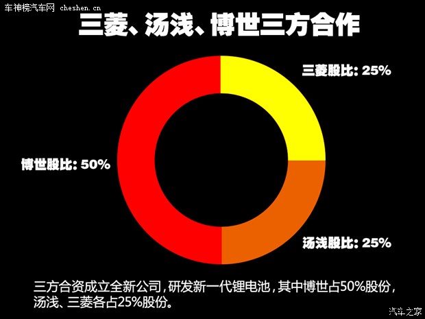 800公里的誘惑！ 博世研發(fā)新一代鋰離子電池