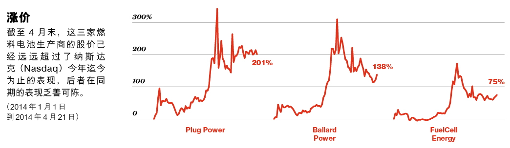 忘了特斯拉吧？美國幾家燃料電池公司天天向上