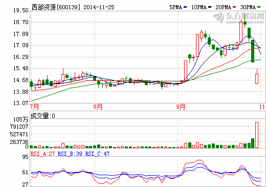 定增遭否 西部資源矢志不渝收購(gòu)資產(chǎn)改道自籌