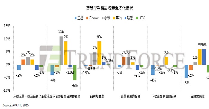 小米、華為進(jìn)逼三星 中國(guó)智能手機(jī)品牌知名度大幅成長(zhǎng)