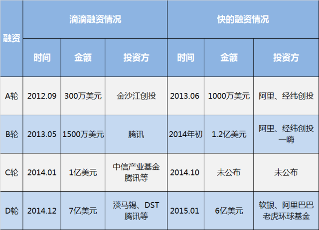 滴滴快的宣布戰(zhàn)略合并 程維呂傳偉出任聯(lián)合CEO