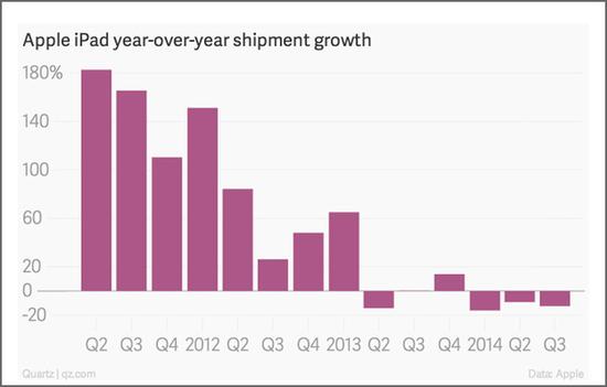 蘋果iPad都賣不動(dòng)了？解析平板電腦產(chǎn)業(yè)背后事
