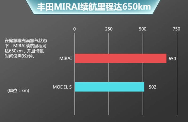 豐田全新電動車將引入 電池續(xù)航遠超特斯拉