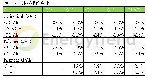 2014第四季鋰電池價(jià)格跌幅收斂 樂(lè)觀看待2015