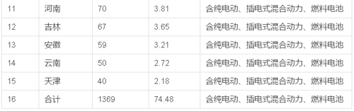 2015年1月新能源客車銷售數(shù)據簡析