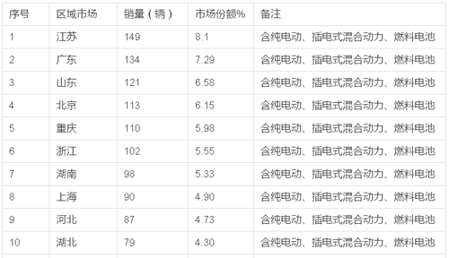 2015年1月新能源客車銷售數(shù)據簡析