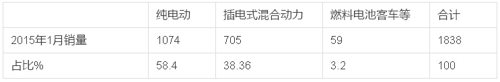 2015年1月新能源客車銷售數(shù)據簡析