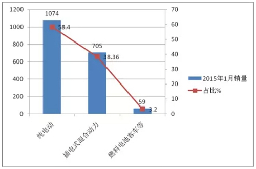 2015年1月新能源客車銷售數(shù)據簡析