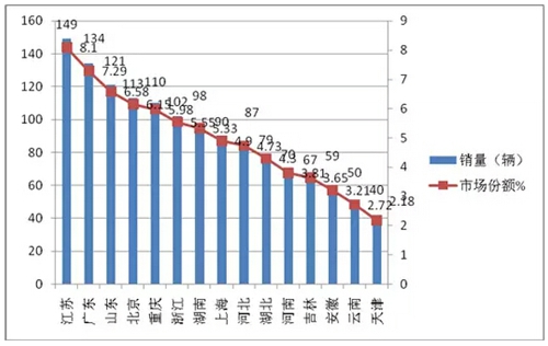 2015年1月新能源客車銷售數(shù)據簡析