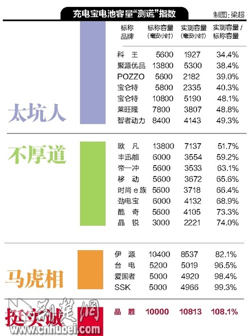 愛國者等19品牌充電寶電池容量測試僅1個得滿分