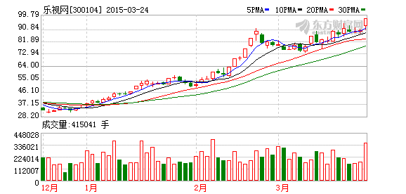 超級手機再添一把火 樂視網(wǎng)市值破800億