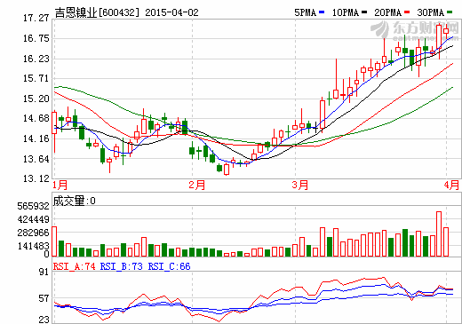 吉恩鎳業(yè)去年虧損5.38億元 每股收益-0.53元