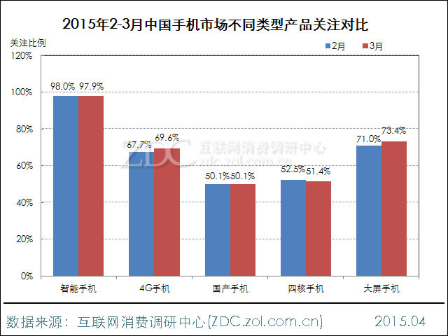 2015年3月中國手機(jī)市場分析報(bào)告 