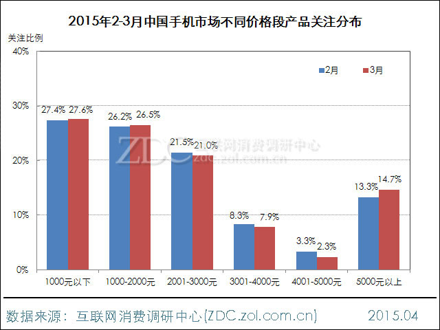 2015年3月中國手機市場分析報告 