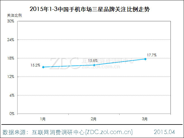 2015年3月中國手機(jī)市場分析報(bào)告 