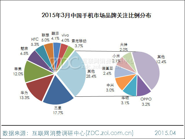 2015年3月中國手機市場分析報告 