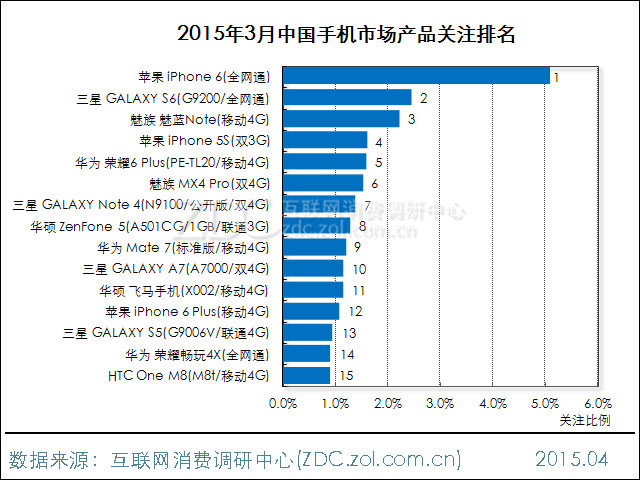 2015年3月中國手機市場分析報告 